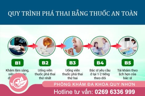 Quy trình phá thai bằng thuốc diễn ra như thế nào? Hướng dẫn chi tiết từ A đến Z