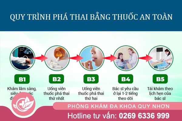 Quy trình phá thai bằng thuốc diễn ra như thế nào? Hướng dẫn chi tiết từ A đến Z